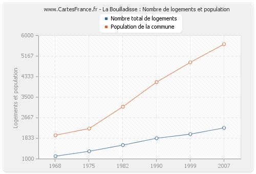 La Bouilladisse : Nombre de logements et population